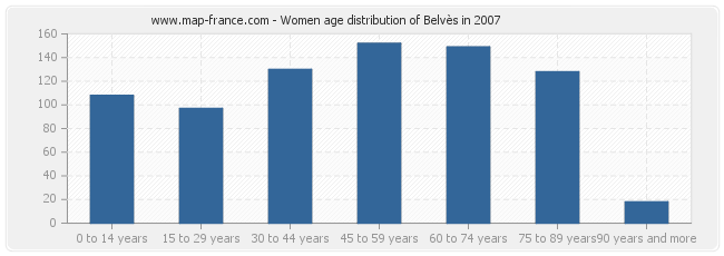 Women age distribution of Belvès in 2007