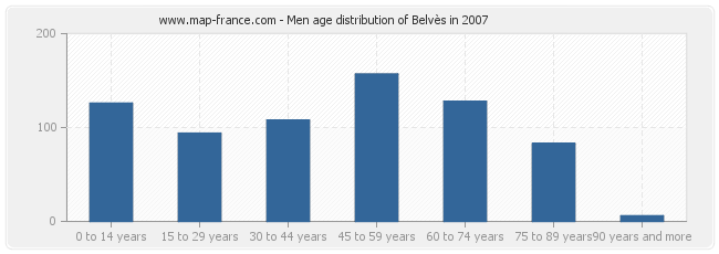 Men age distribution of Belvès in 2007