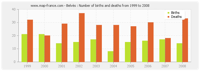 Belvès : Number of births and deaths from 1999 to 2008