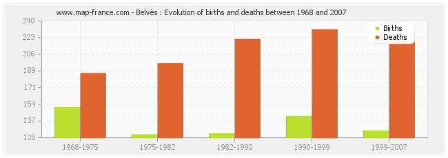 Belvès : Evolution of births and deaths between 1968 and 2007