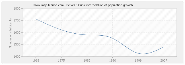 Belvès : Cubic interpolation of population growth