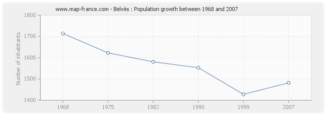 Population Belvès