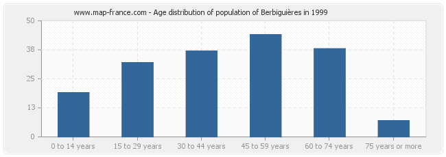 Age distribution of population of Berbiguières in 1999