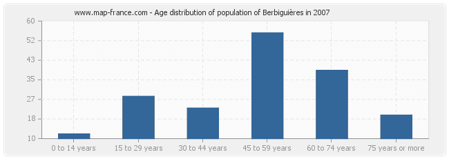 Age distribution of population of Berbiguières in 2007