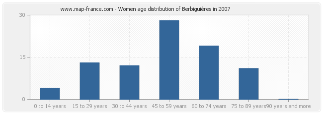 Women age distribution of Berbiguières in 2007