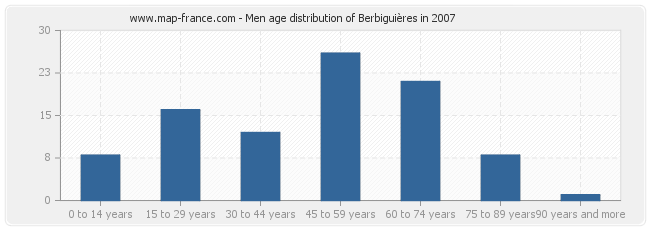 Men age distribution of Berbiguières in 2007