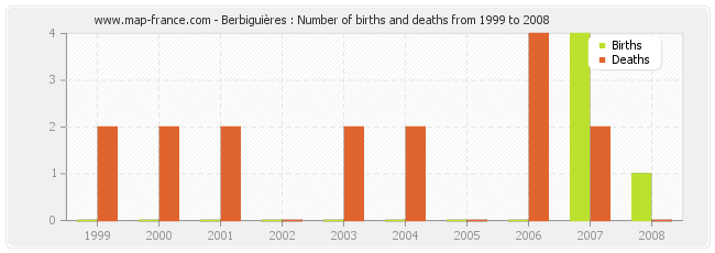Berbiguières : Number of births and deaths from 1999 to 2008