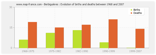 Berbiguières : Evolution of births and deaths between 1968 and 2007