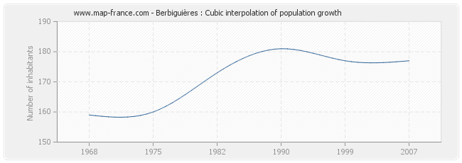 Berbiguières : Cubic interpolation of population growth