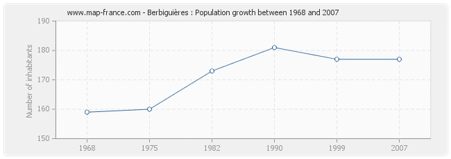 Population Berbiguières