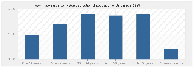 Age distribution of population of Bergerac in 1999