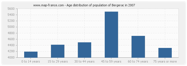 Age distribution of population of Bergerac in 2007