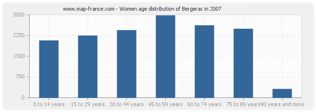 Women age distribution of Bergerac in 2007