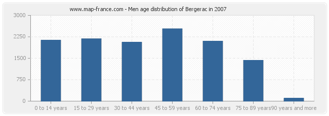 Men age distribution of Bergerac in 2007