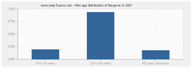 Men age distribution of Bergerac in 2007