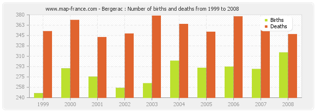Bergerac : Number of births and deaths from 1999 to 2008