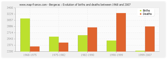Bergerac : Evolution of births and deaths between 1968 and 2007