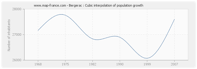 Bergerac : Cubic interpolation of population growth