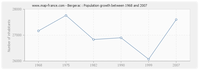 Population Bergerac