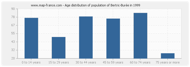 Age distribution of population of Bertric-Burée in 1999
