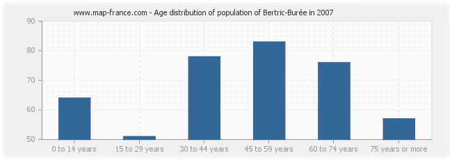 Age distribution of population of Bertric-Burée in 2007