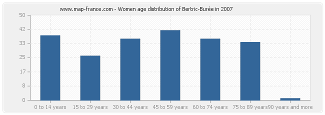 Women age distribution of Bertric-Burée in 2007