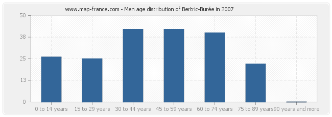 Men age distribution of Bertric-Burée in 2007