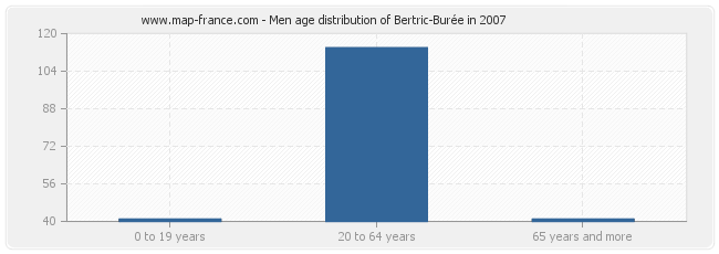 Men age distribution of Bertric-Burée in 2007