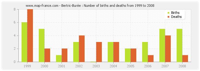 Bertric-Burée : Number of births and deaths from 1999 to 2008