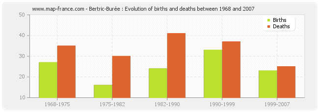 Bertric-Burée : Evolution of births and deaths between 1968 and 2007