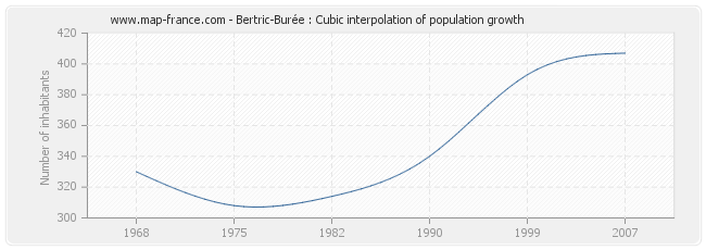 Bertric-Burée : Cubic interpolation of population growth