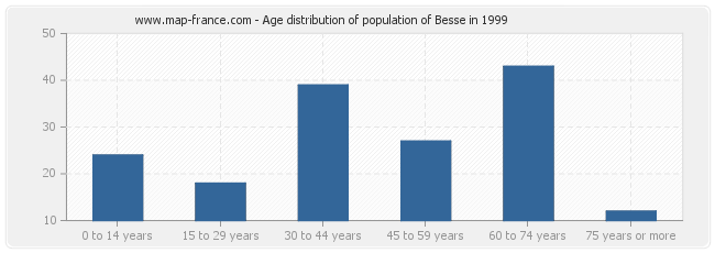 Age distribution of population of Besse in 1999