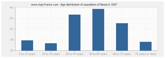 Age distribution of population of Besse in 2007