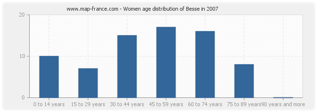 Women age distribution of Besse in 2007