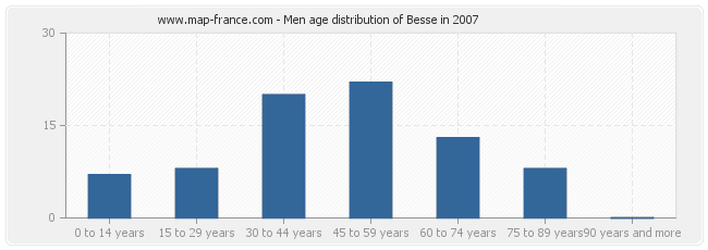 Men age distribution of Besse in 2007