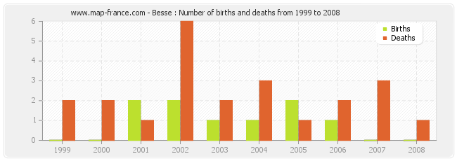 Besse : Number of births and deaths from 1999 to 2008