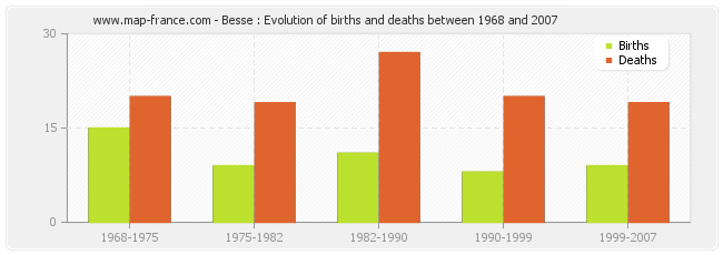 Besse : Evolution of births and deaths between 1968 and 2007