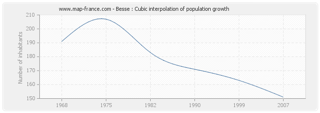 Besse : Cubic interpolation of population growth