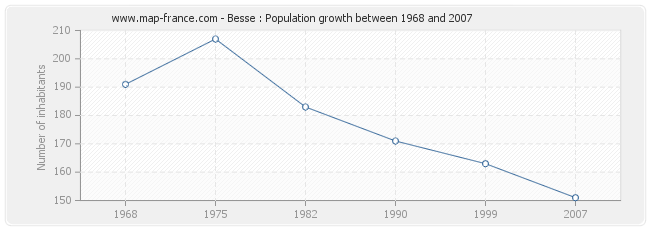 Population Besse