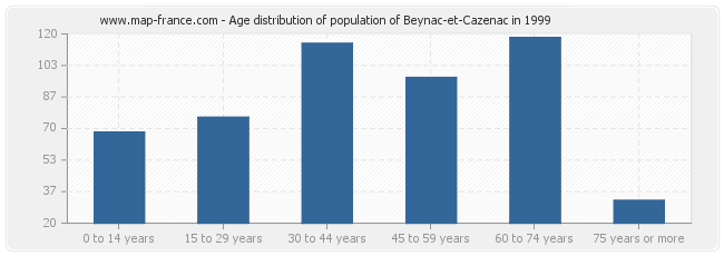 Age distribution of population of Beynac-et-Cazenac in 1999