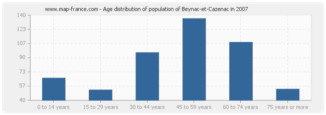 Age distribution of population of Beynac-et-Cazenac in 2007