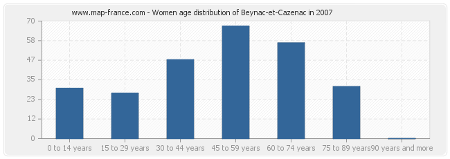 Women age distribution of Beynac-et-Cazenac in 2007
