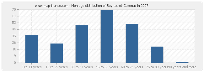 Men age distribution of Beynac-et-Cazenac in 2007