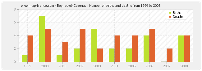 Beynac-et-Cazenac : Number of births and deaths from 1999 to 2008