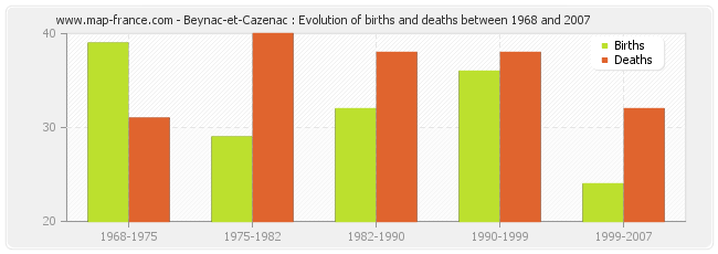 Beynac-et-Cazenac : Evolution of births and deaths between 1968 and 2007