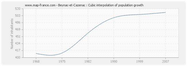 Beynac-et-Cazenac : Cubic interpolation of population growth