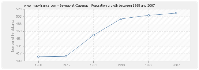 Population Beynac-et-Cazenac