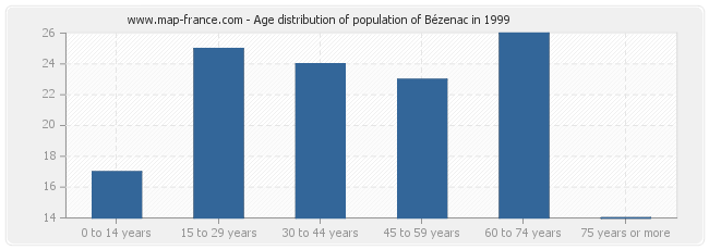 Age distribution of population of Bézenac in 1999