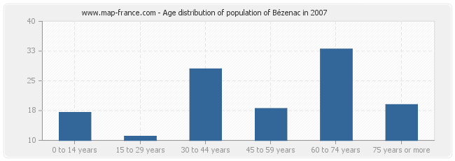 Age distribution of population of Bézenac in 2007