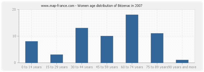 Women age distribution of Bézenac in 2007
